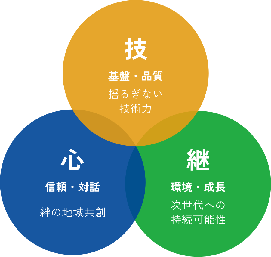 技 基盤・品質 揺るぎない技術力  継 環境・成長 次世代へ持続可能性  心 信頼・対話 絆の地域共創